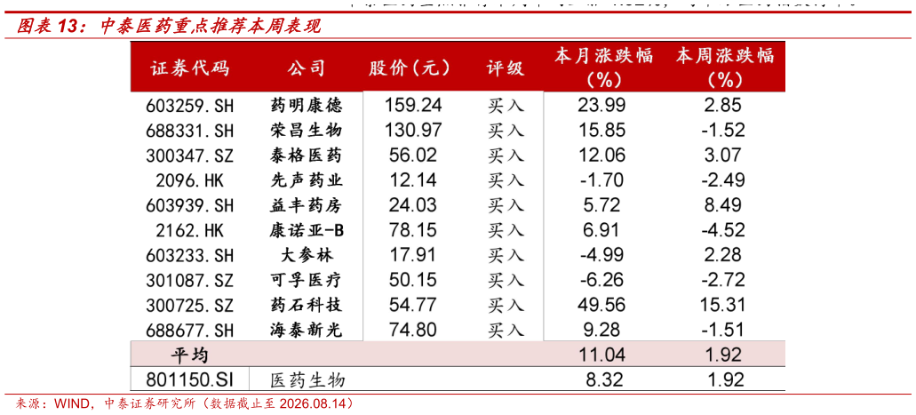 怎样理解中泰医药重点推荐本周表现