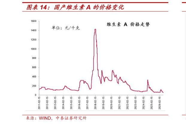 如何看待国产维生素A 的价格变化