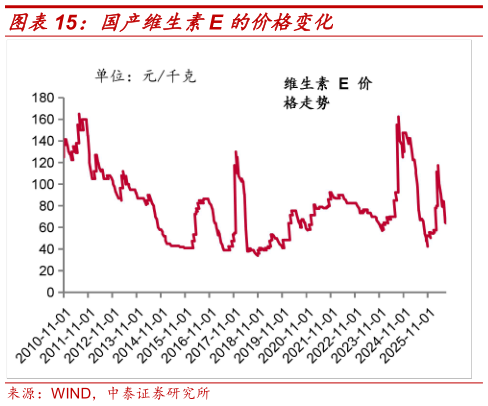 我想了解一下国产维生素E 的价格变化