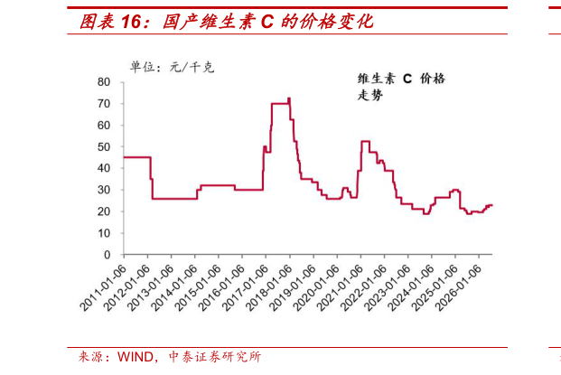 一起讨论下国产维生素C 的价格变化
