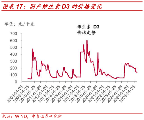 想问下各位网友国产维生素D3 的价格变化