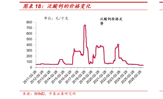 如何了解泛酸钙的价格变化
