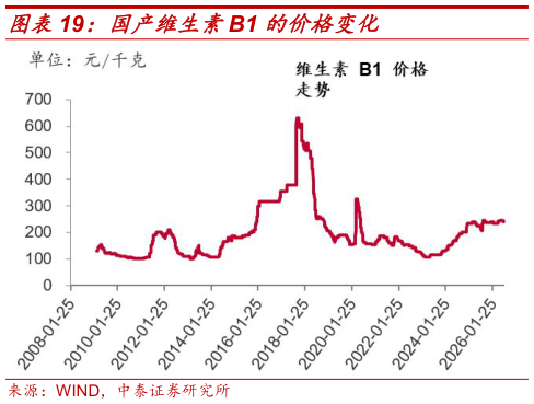 你知道国产维生素B1 的价格变化