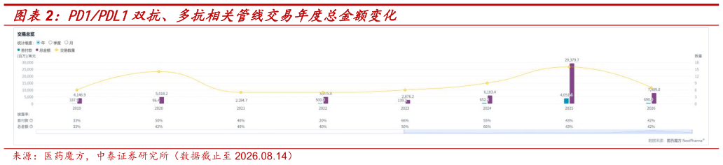 我想了解一下PD1PDL1双抗、多抗相关管线交易年度总金额变化