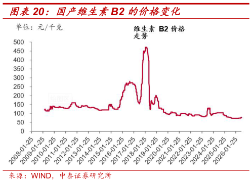 如何了解国产维生素B2 的价格变化