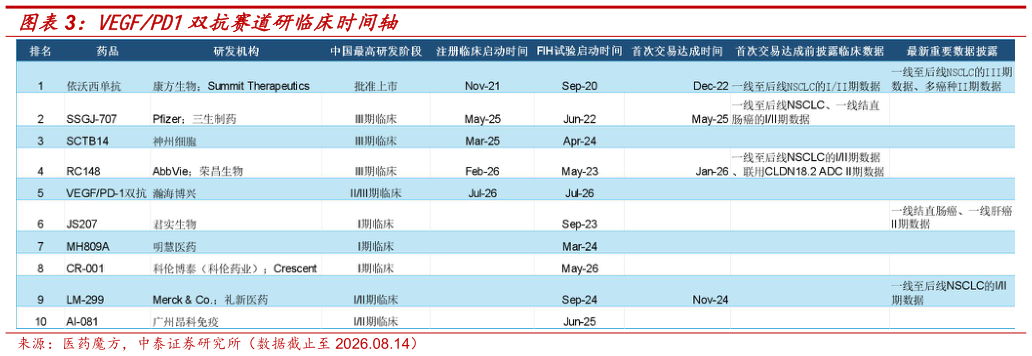 咨询大家VEGFPD1双抗赛道研临床时间轴