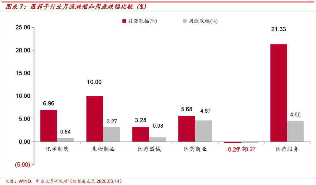 我想了解一下医药子行业月涨跌幅和周涨跌幅比较（%）