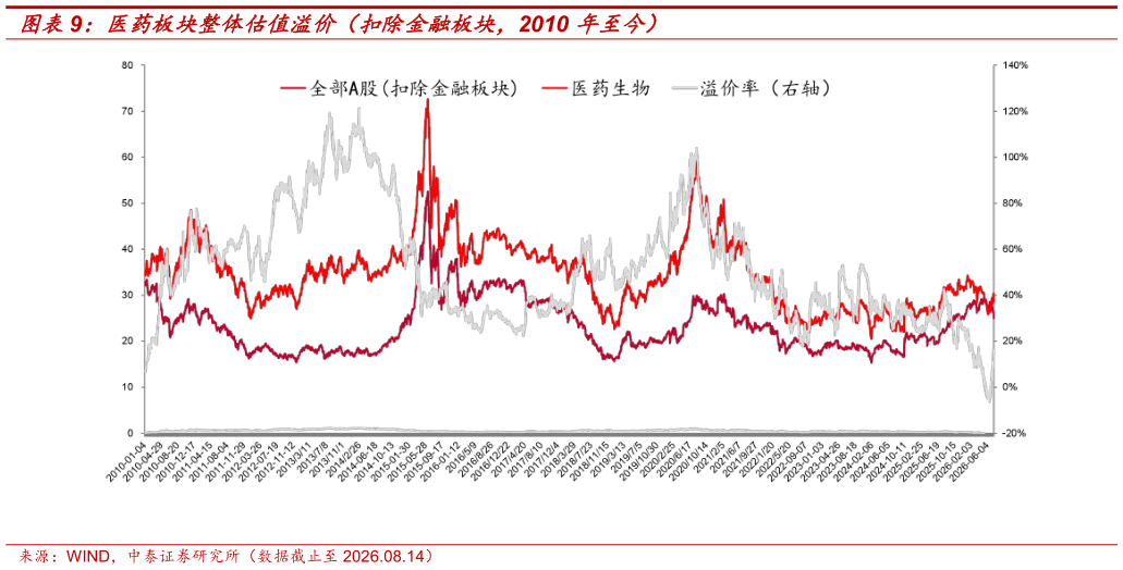 如何看待医药板块整体估值溢价（扣除金融板块，2010 年至今）