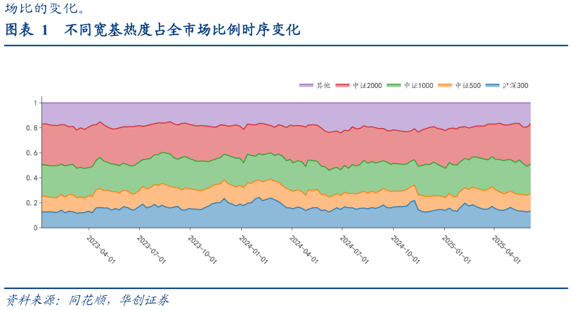 我想了解一下不同宽基热度占全市场比例时序变化?