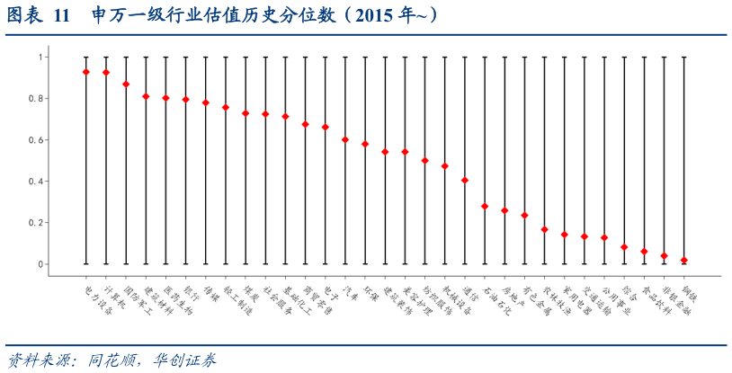 谁知道申万一级行业估值历史分位数(2015 年)?
