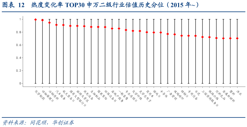请问一下热度变化率 TOP30 申万二级行业估值历史分位(2015 年)?