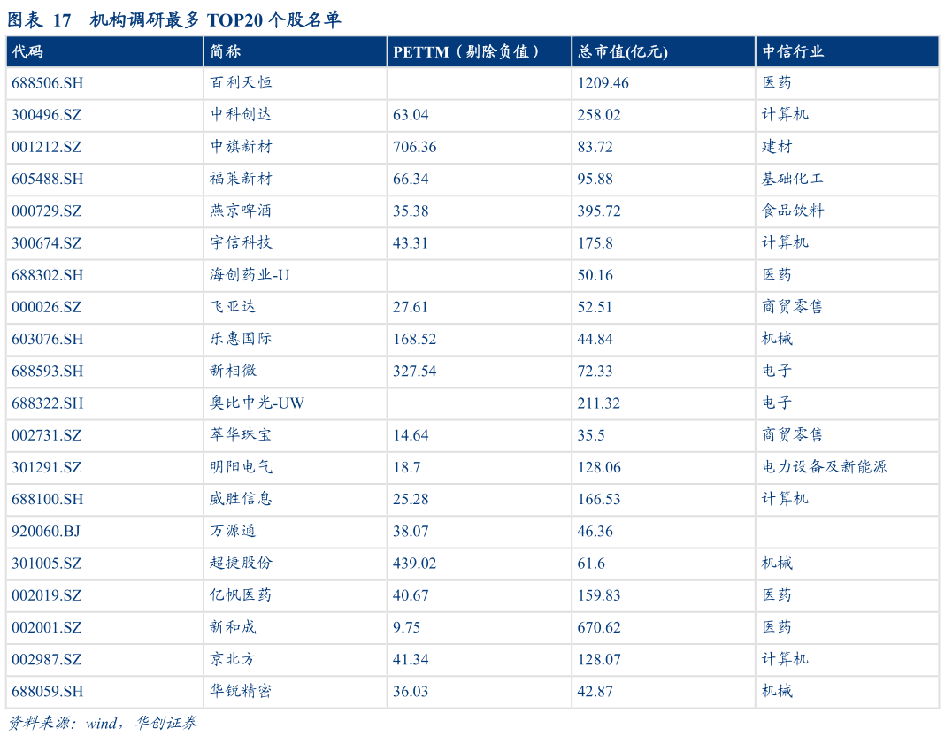 如何了解机构调研最多 TOP20 个股名单?