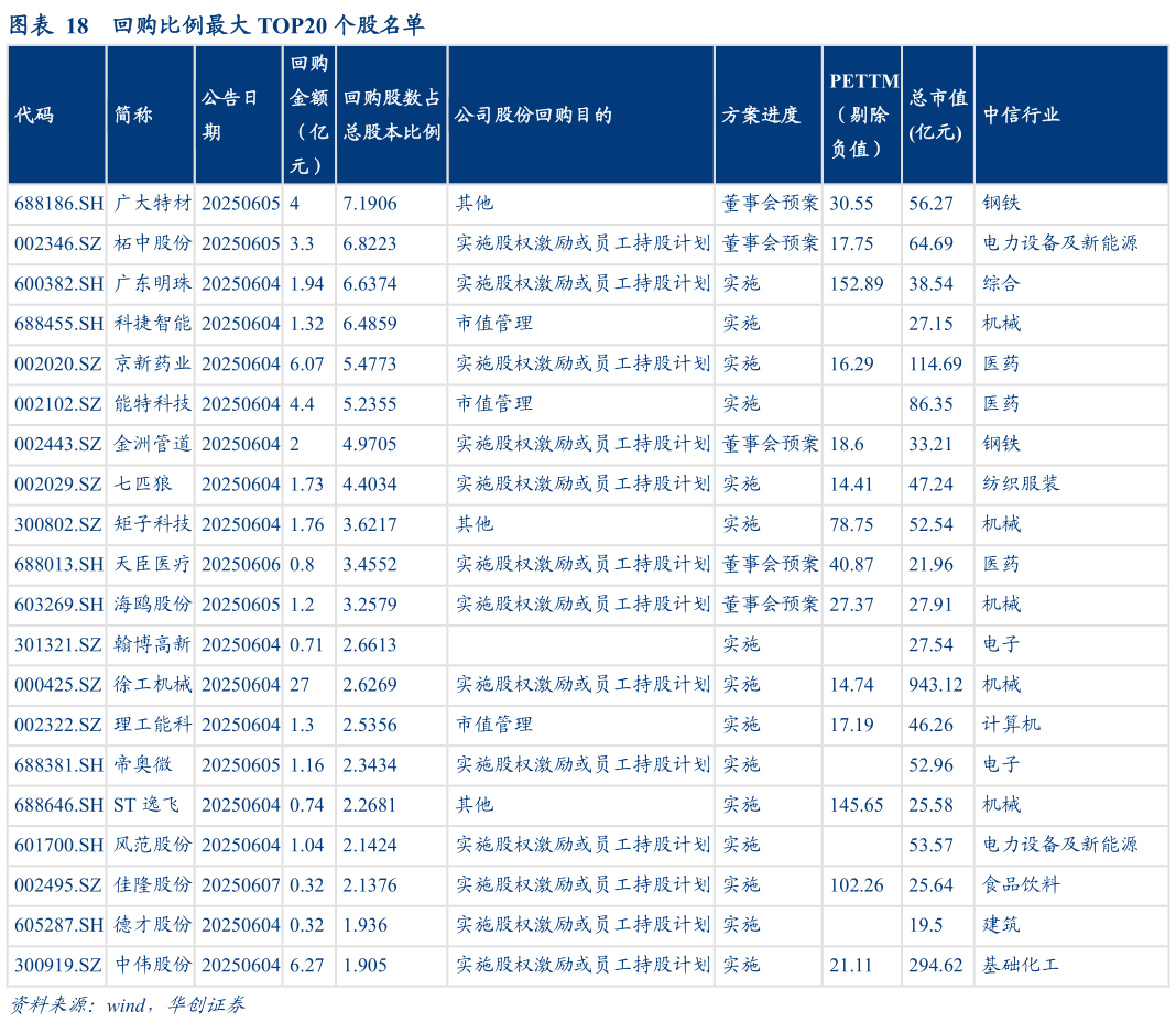各位网友请教一下回购比例最大 TOP20 个股名单?