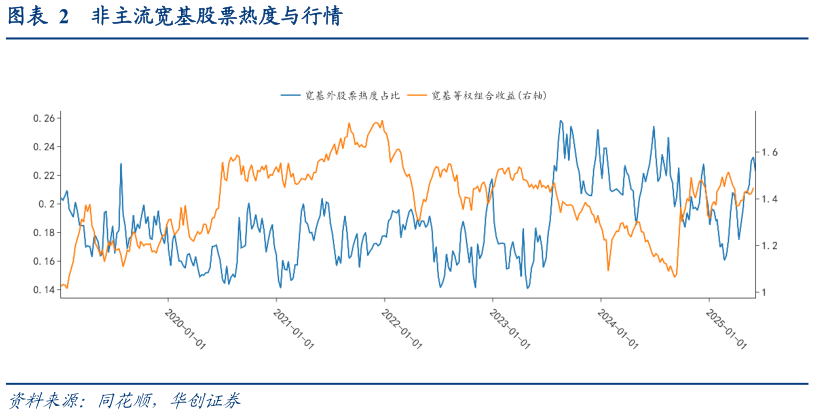 谁能回答非主流宽基股票热度与行情?