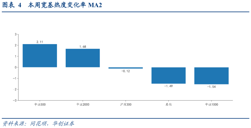 如何解释本周宽基热度变化率 MA2?