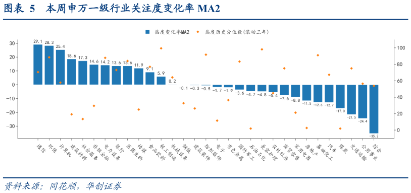 如何看待本周申万一级行业关注度变化率 MA2?