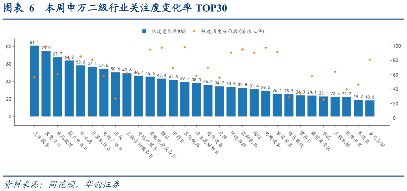 想关注一下本周申万二级行业关注度变化率 TOP30?