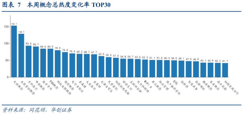 想关注一下本周概念总热度变化率 TOP30?