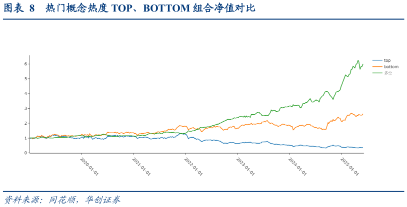 请问一下热门概念热度 TOP、BOTTOM 组合净值对比?