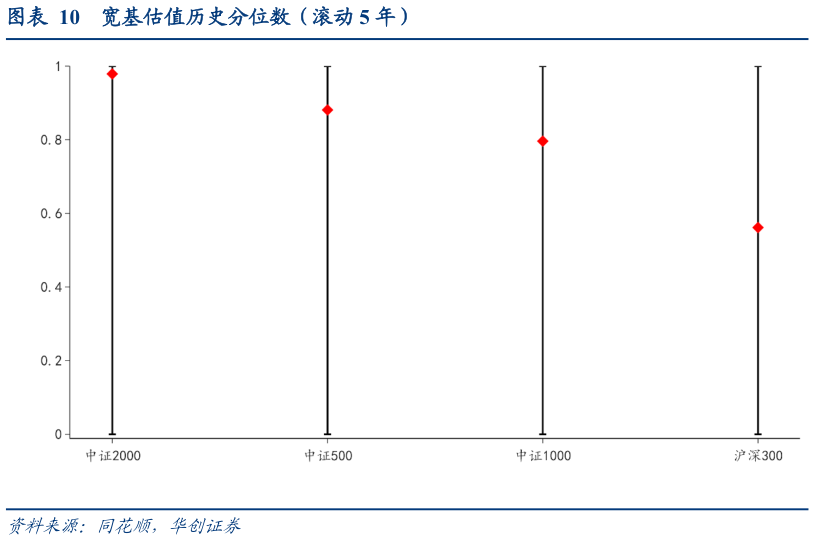 请问一下宽基估值历史分位数(滚动 5 年)?