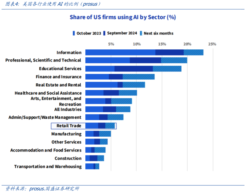 想关注一下美国各行业使用AI的比例（prosus）