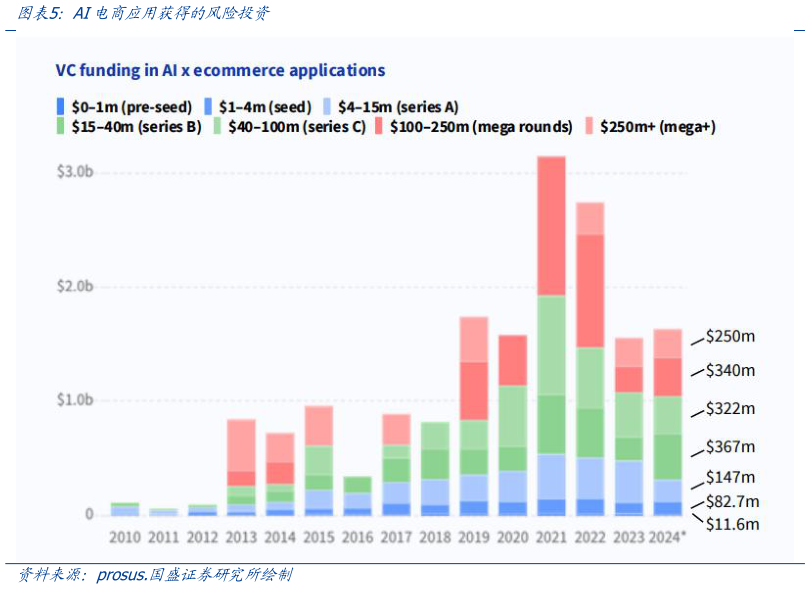 想关注一下AI电商应用获得的风险投资
