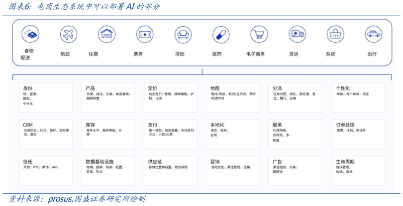 怎样理解电商生态系统中可以部署AI的部分