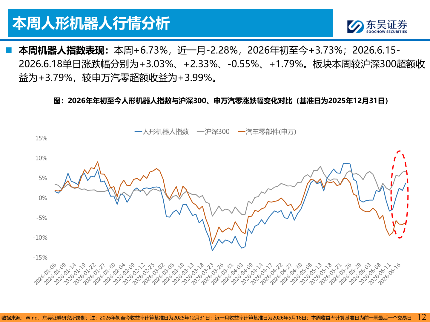 谁能回答本周人形机器人行情分析