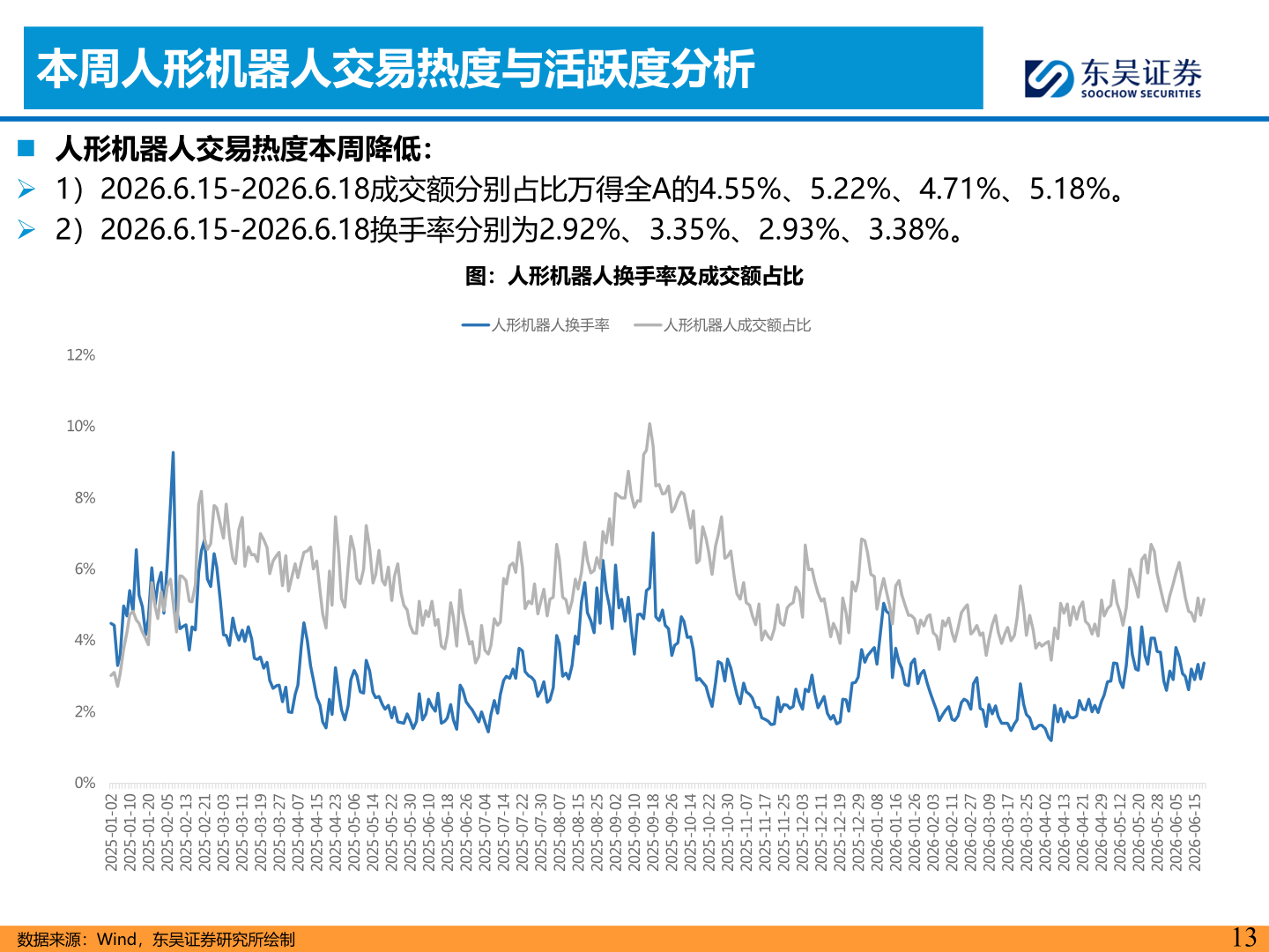如何解释本周人形机器人交易热度与活跃度分析