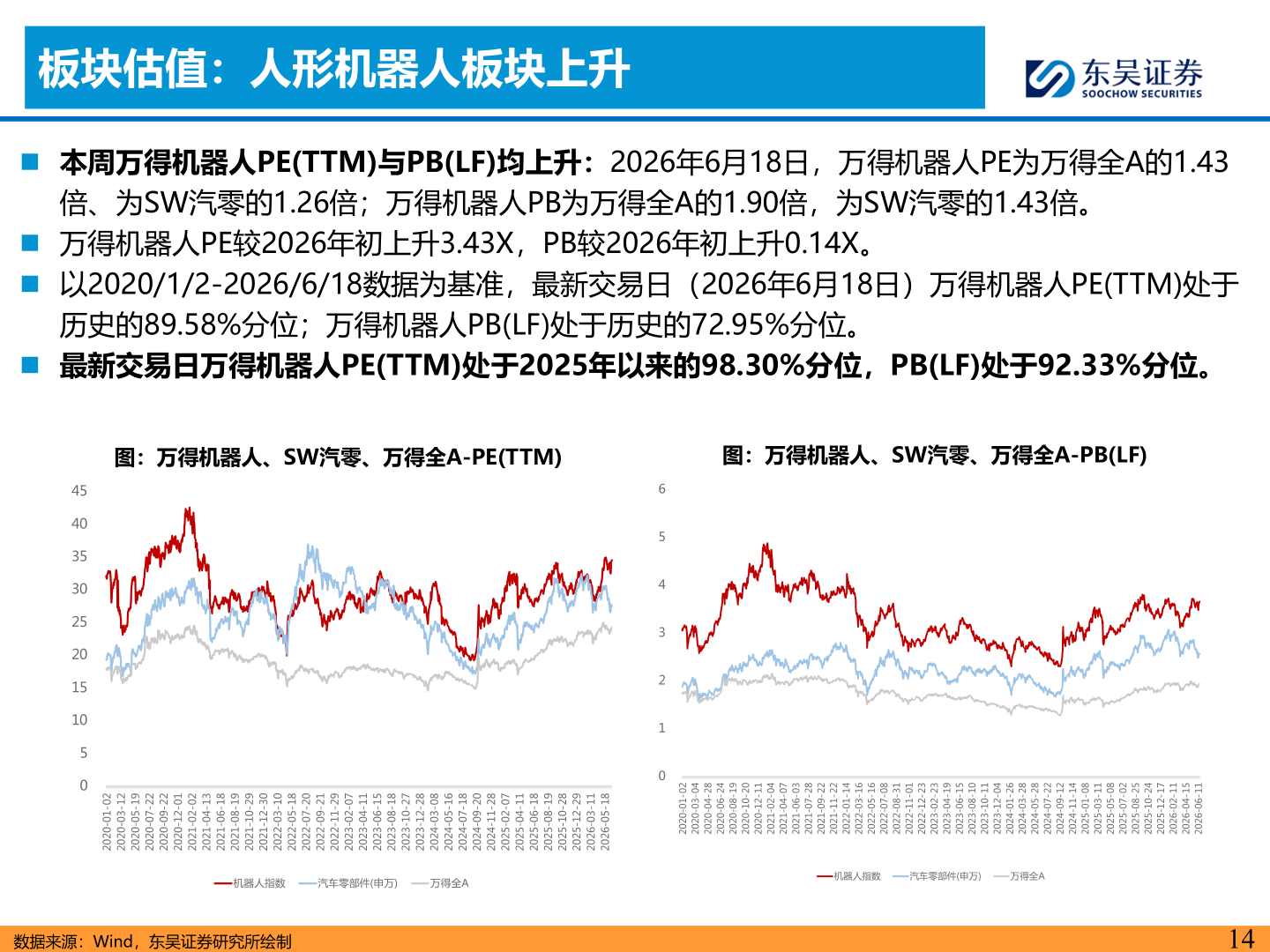 我想了解一下板块估值：人形机器人板块上升