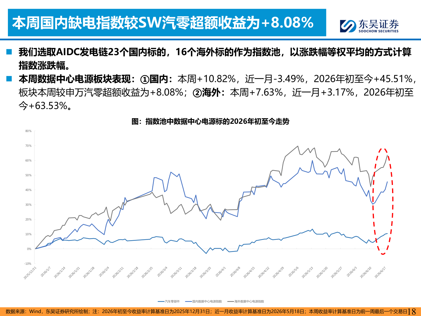 咨询下各位本周国内缺电指数较SW汽零超额收益为+8.08%