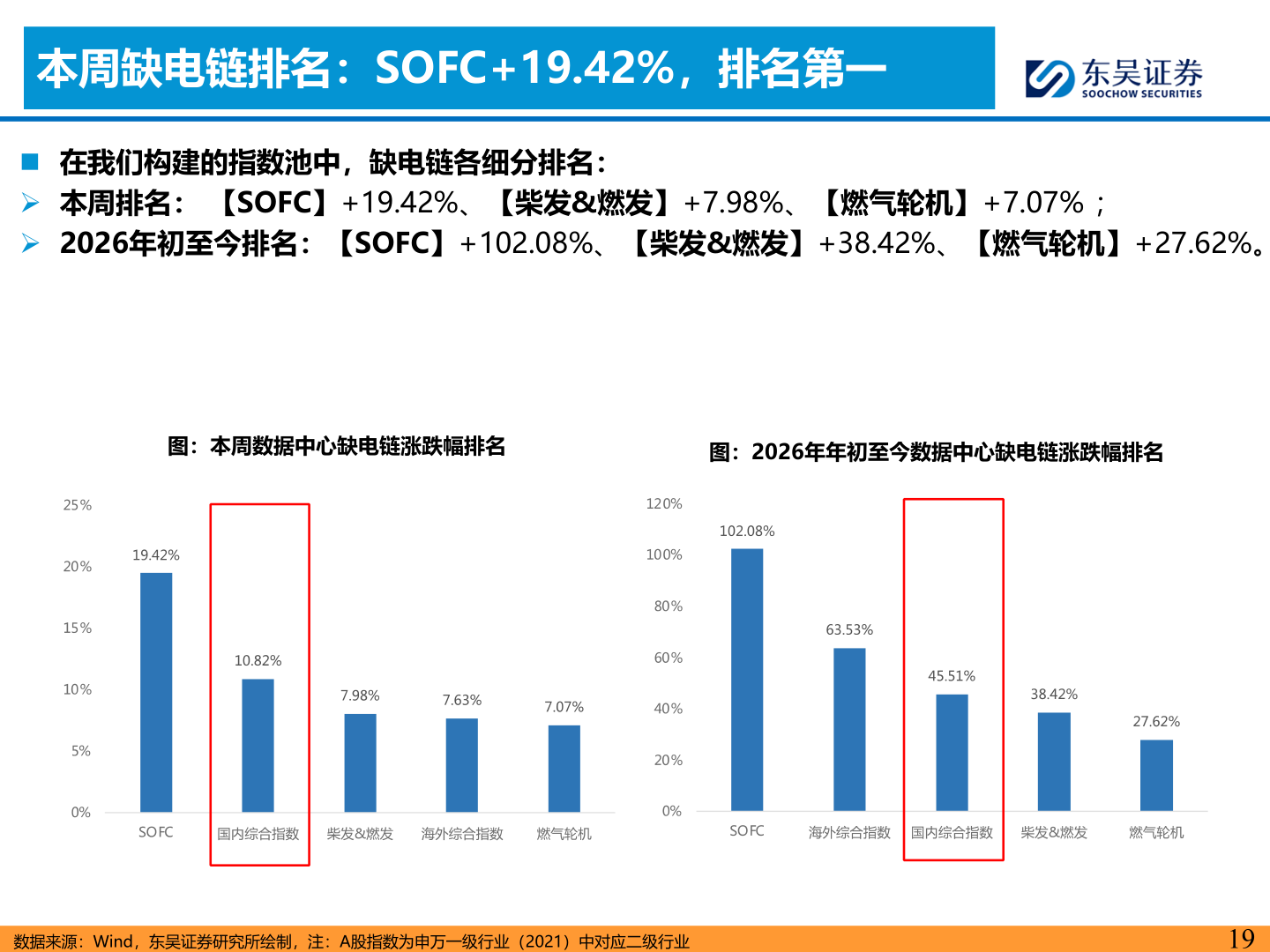 咨询下各位本周缺电链排名：SOFC+19.42%，排名第一