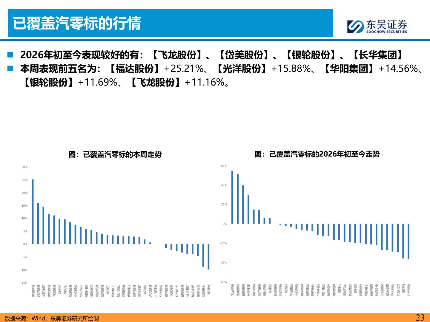 如何看待已覆盖汽零标的行情