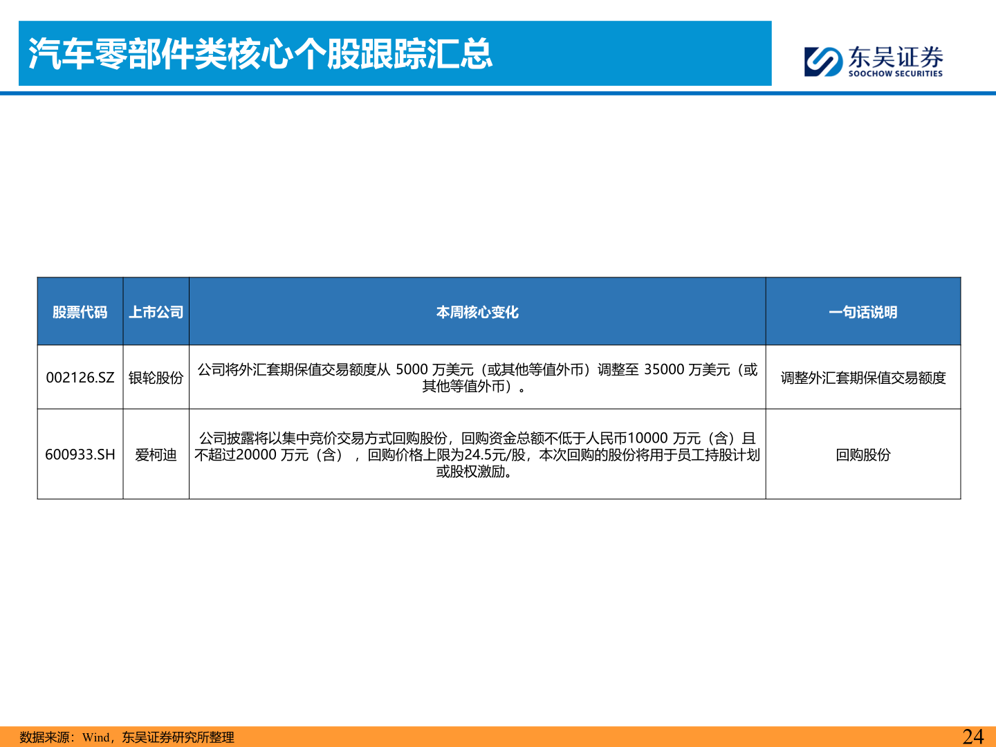 如何才能汽车零部件类核心个股跟踪汇总