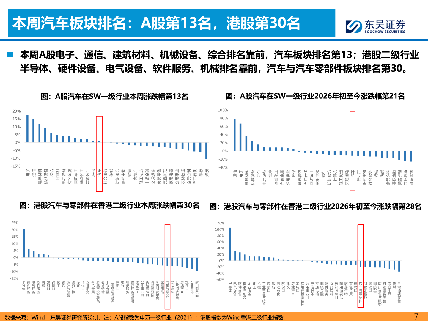 谁知道本周汽车板块排名：A股第13名，港股第30名