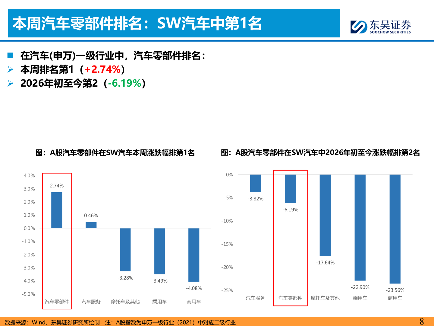 想关注一下本周汽车零部件排名：SW汽车中第1名
