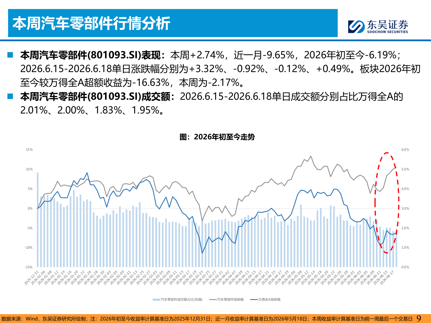 想关注一下本周汽车零部件行情分析