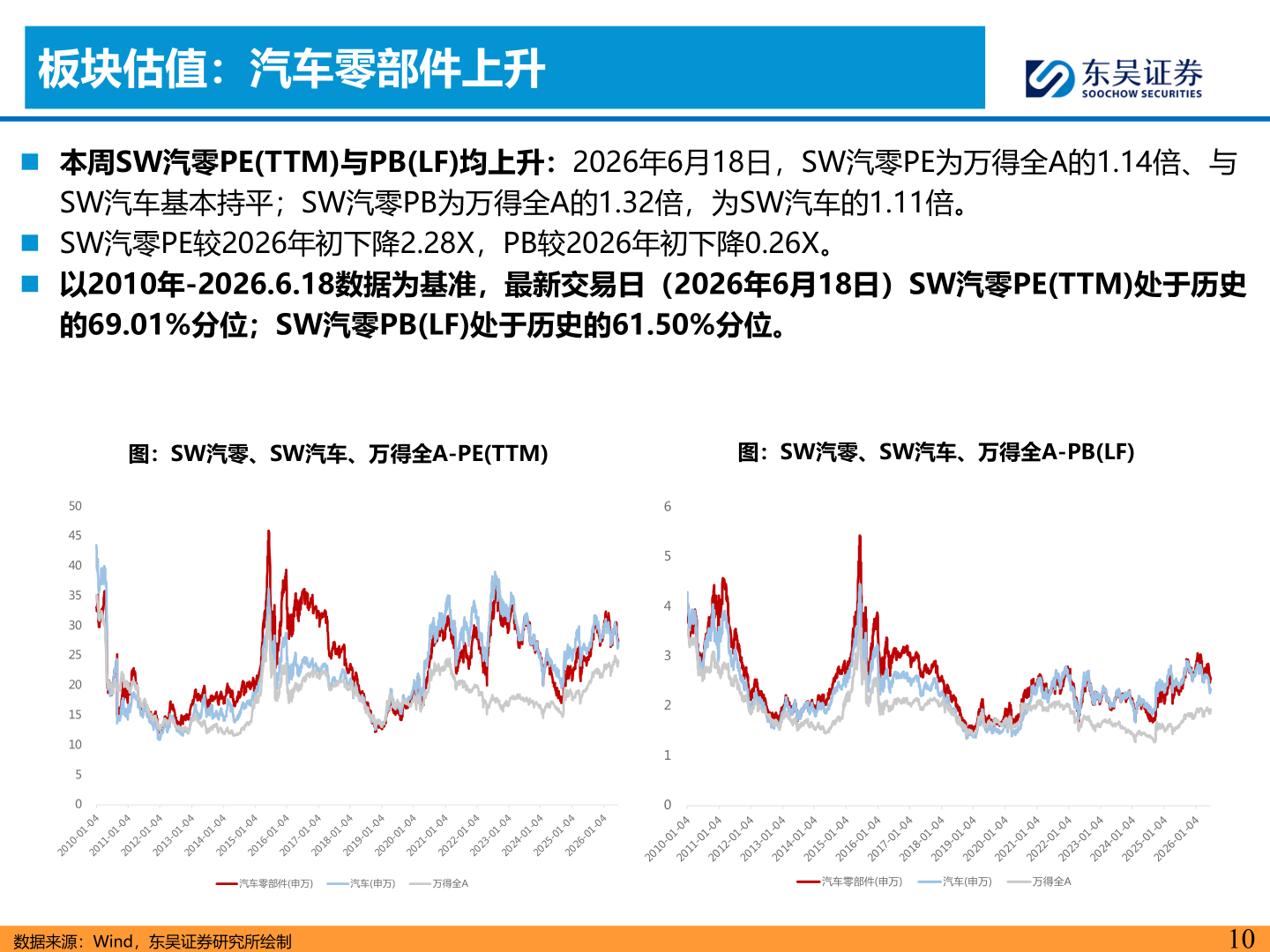 谁知道板块估值：汽车零部件上升