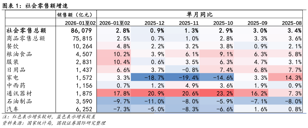 如何看待社会零售额增速?