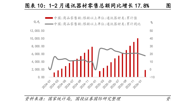 一起讨论下1-2 月通讯器材零售总额同比增长 17.8%   1-2 月石油制品零售总额同比下降 9.7%?