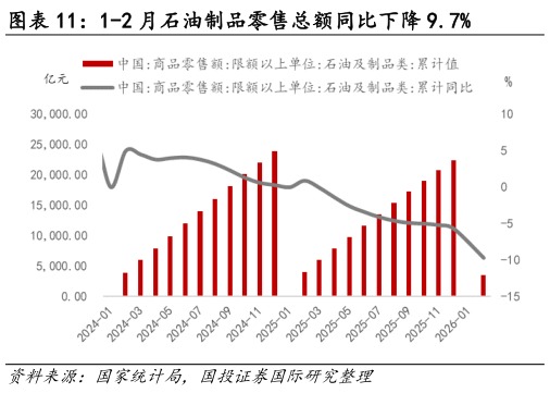 你知道1-2 月石油制品零售总额同比下降 9.7%?