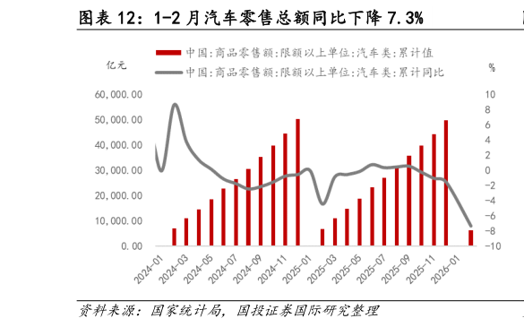 请问一下1-2 月汽车零售总额同比下降 7.3%?