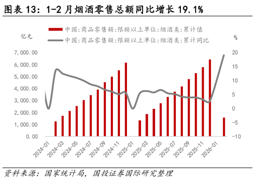 咨询下各位1-2 月烟酒零售总额同比增长 19.1%?