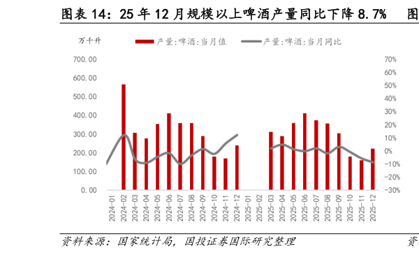 你知道25 年 12 月规模以上啤酒产量同比下降 8.7%   25 年 12 月规模以上白酒产量同比下降 19%?