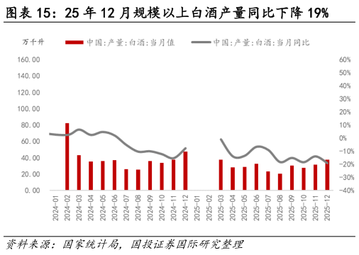 如何才能25 年 12 月规模以上白酒产量同比下降 19%?