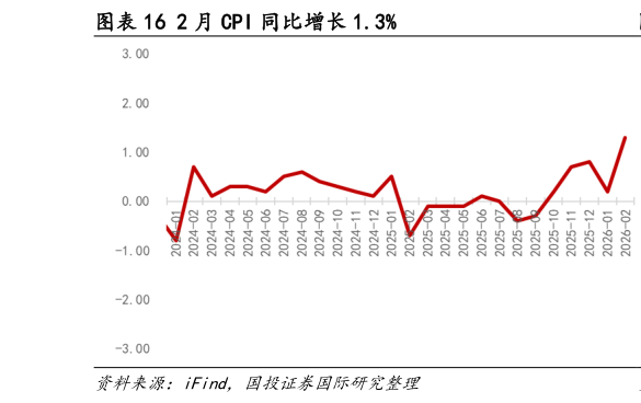 如何了解2 月 CPI 同比增长 1.3%?