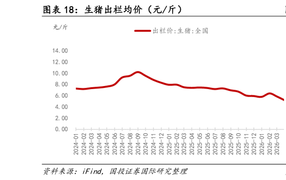 咨询大家生猪出栏均价(元斤)?