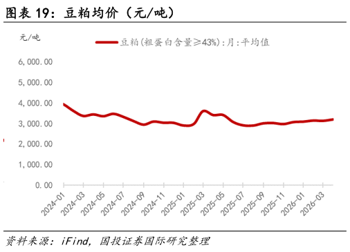 各位网友请教一下豆粕均价(元吨)?