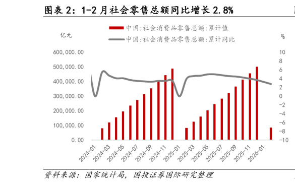 如何了解1-2 月社会零售总额同比增长 2.8%?