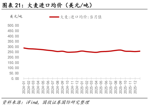 谁知道大麦进口均价(美元吨)?